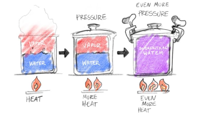 Understanding Supercritical Water Renmatix understanding-supercritical-water-renmatix